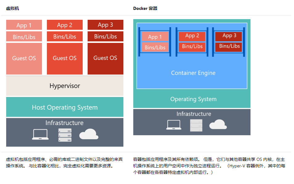 docker-and-vm